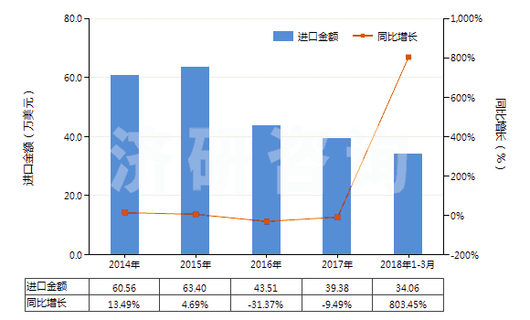 2014-2018年3月中國推土機(jī)或側(cè)鏟推土機(jī)用鏟(HS84314200)進(jìn)口總額及增速統(tǒng)計
